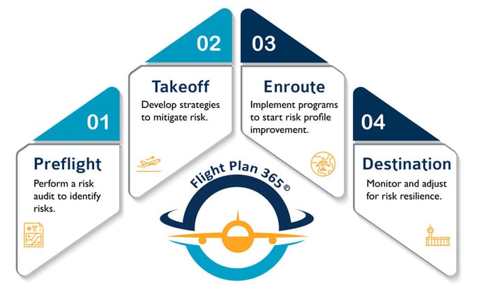 4 Phases of Flight Plan 365